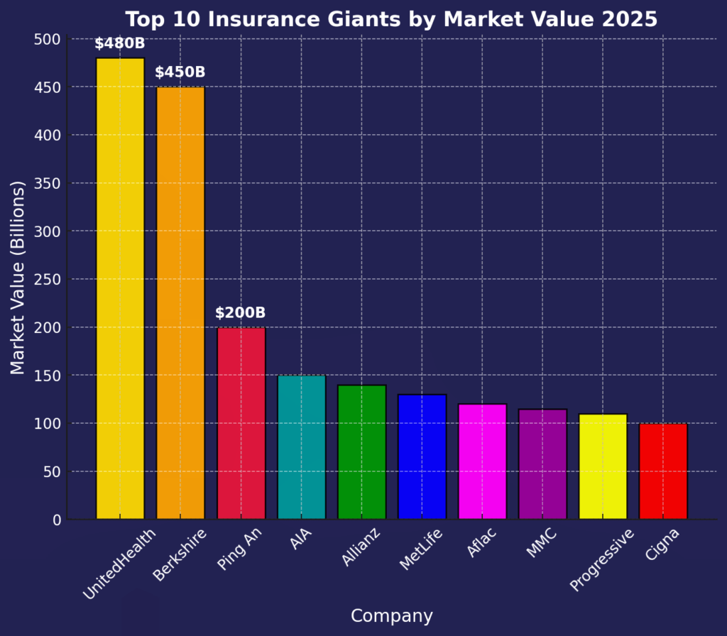 Bar Chart of Top 10 Insurance Giants by Market Value 2025 – Colorful Bars with Icons